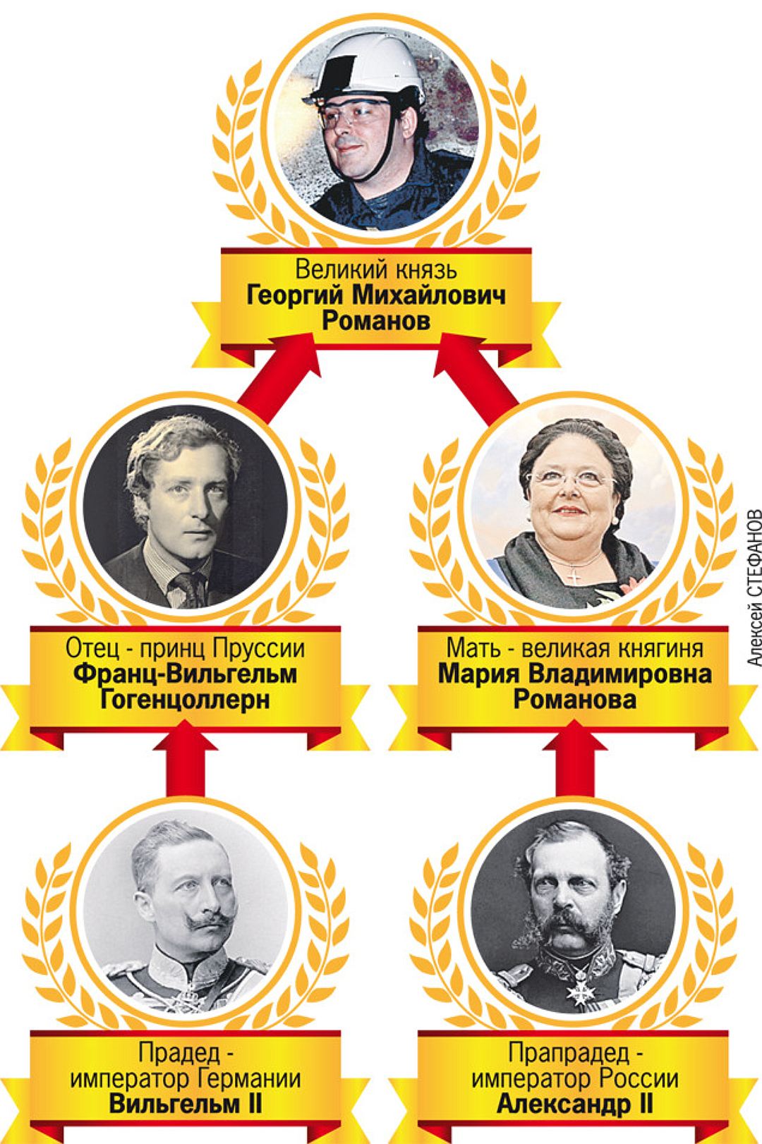 Древо романовых